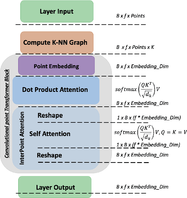 Figure 3 for CpT: Convolutional Point Transformer for 3D Point Cloud Processing