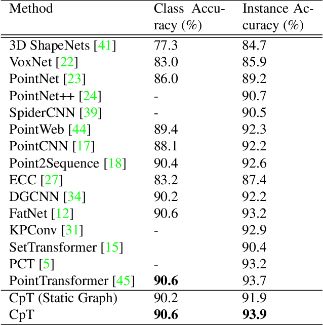 Figure 2 for CpT: Convolutional Point Transformer for 3D Point Cloud Processing