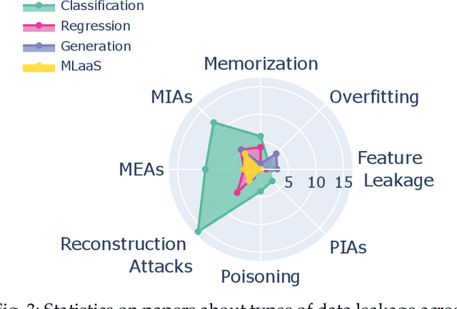 Figure 3 for Survey: Leakage and Privacy at Inference Time