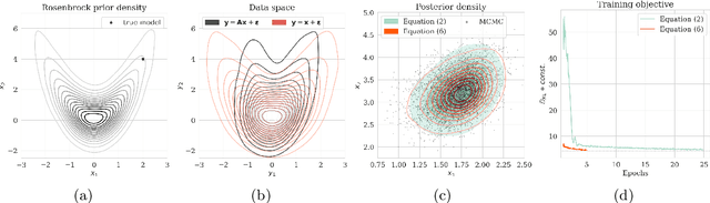 Figure 2 for Preconditioned training of normalizing flows for variational inference in inverse problems