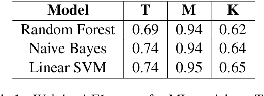 Figure 2 for indicnlp@kgp at DravidianLangTech-EACL2021: Offensive Language Identification in Dravidian Languages
