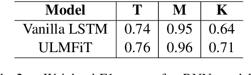 Figure 3 for indicnlp@kgp at DravidianLangTech-EACL2021: Offensive Language Identification in Dravidian Languages