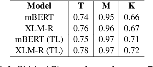 Figure 4 for indicnlp@kgp at DravidianLangTech-EACL2021: Offensive Language Identification in Dravidian Languages