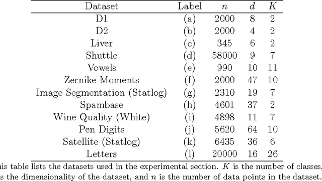Figure 1 for Linear classifier design under heteroscedasticity in Linear Discriminant Analysis