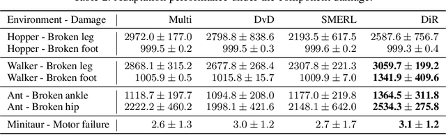 Figure 4 for Open-Ended Diverse Solution Discovery with Regulated Behavior Patterns for Cross-Domain Adaptation