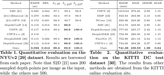 Figure 2 for Non-Local Spatial Propagation Network for Depth Completion