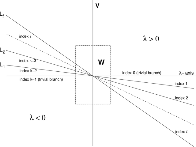 Figure 1 for Equivariant bifurcation, quadratic equivariants, and symmetry breaking for the standard representation of $S_n$