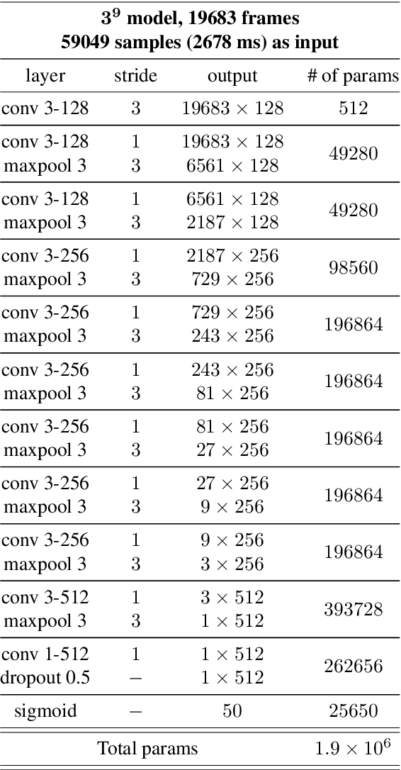 Figure 2 for Sample-level Deep Convolutional Neural Networks for Music Auto-tagging Using Raw Waveforms
