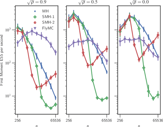 Figure 2 for Scalable Metropolis-Hastings for Exact Bayesian Inference with Large Datasets