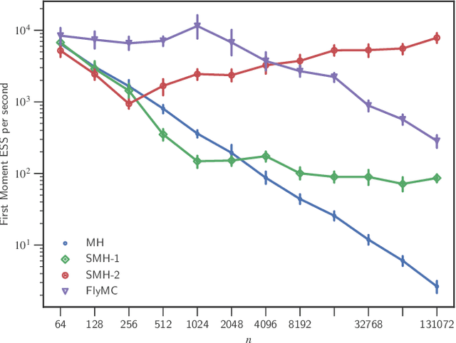 Figure 3 for Scalable Metropolis-Hastings for Exact Bayesian Inference with Large Datasets