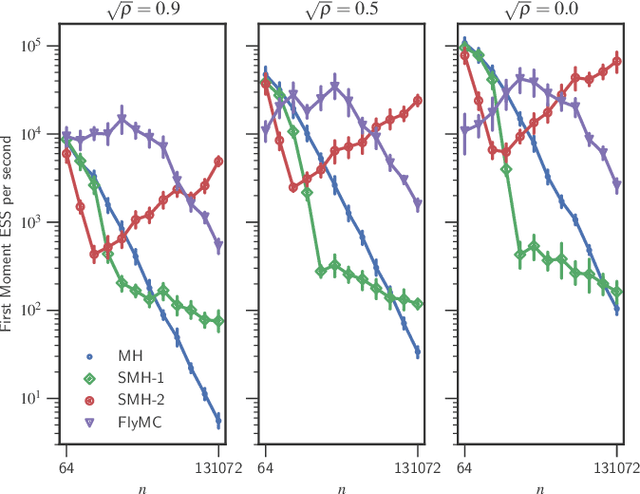 Figure 4 for Scalable Metropolis-Hastings for Exact Bayesian Inference with Large Datasets