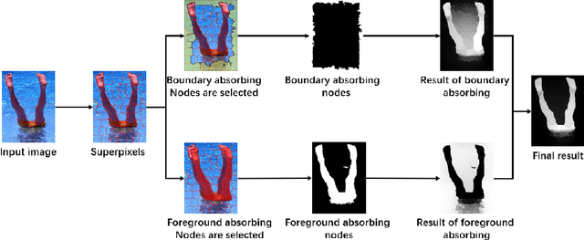 Figure 2 for Saliency Detection via Bidirectional Absorbing Markov Chain