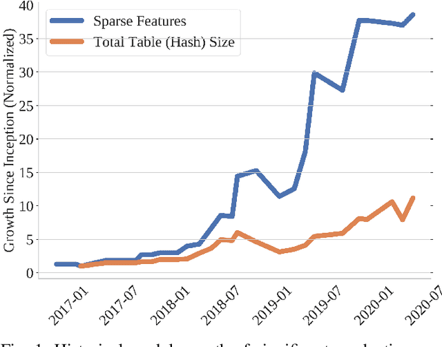 Figure 1 for Understanding Capacity-Driven Scale-Out Neural Recommendation Inference