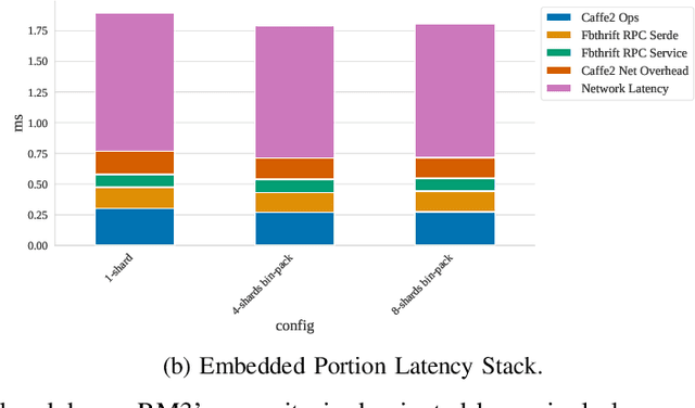 Figure 3 for Understanding Capacity-Driven Scale-Out Neural Recommendation Inference