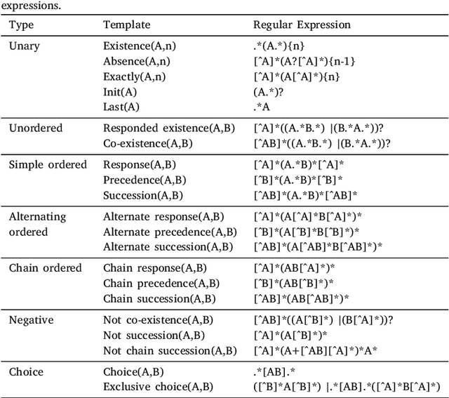Figure 3 for Predicting student performance using sequence classification with time-based windows