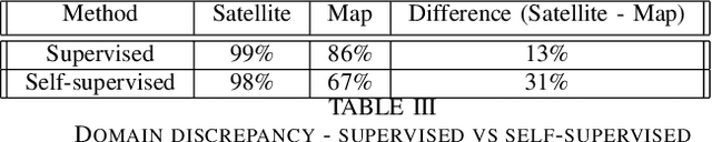 Figure 4 for Self-Supervision, Remote Sensing and Abstraction: Representation Learning Across 3 Million Locations