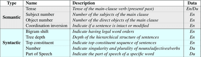 Figure 4 for From Language to Language-ish: How Brain-Like is an LSTM's Representation of Nonsensical Language Stimuli?