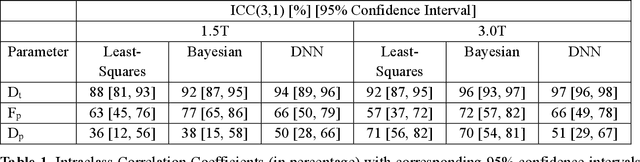 Figure 2 for Deep Learning How to Fit an Intravoxel Incoherent Motion Model to Diffusion-Weighted MRI