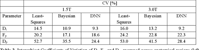 Figure 4 for Deep Learning How to Fit an Intravoxel Incoherent Motion Model to Diffusion-Weighted MRI