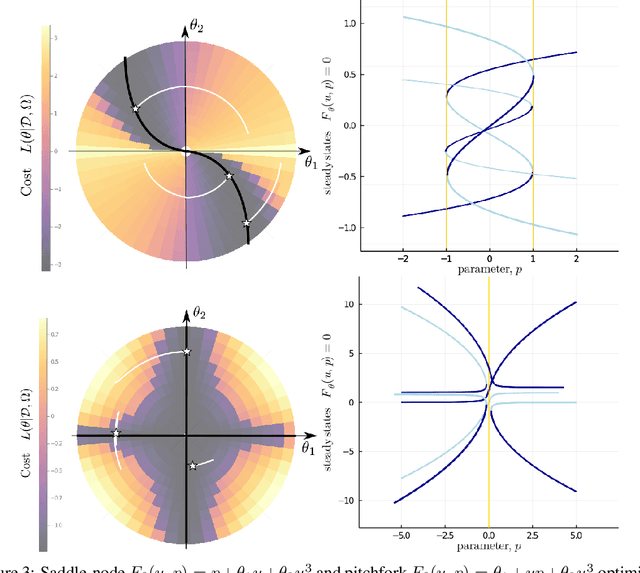 Figure 3 for Parameter Inference with Bifurcation Diagrams
