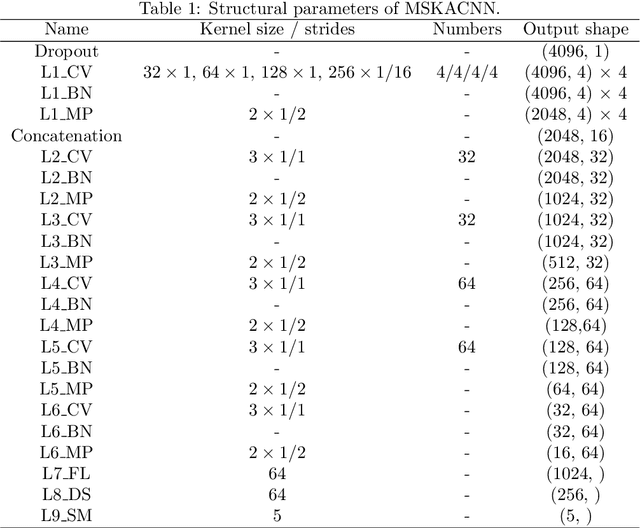 Figure 2 for A Multi-size Kernel based Adaptive Convolutional Neural Network for Bearing Fault Diagnosis