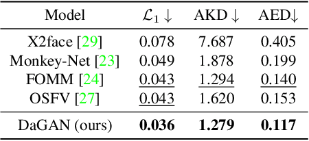 Figure 4 for Depth-Aware Generative Adversarial Network for Talking Head Video Generation