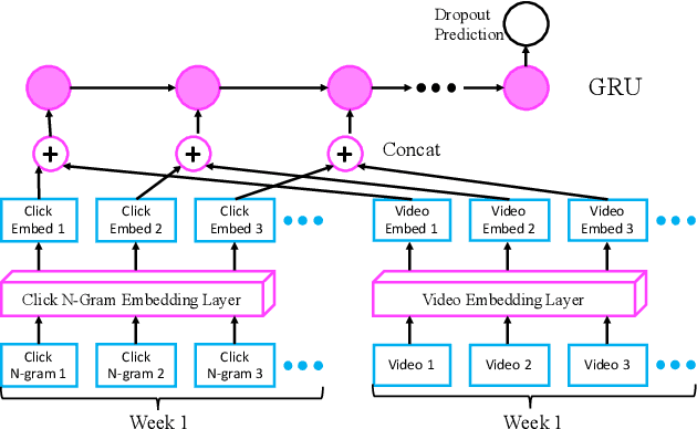 Figure 1 for Dropout Prediction over Weeks in MOOCs by Learning Representations of Clicks and Videos