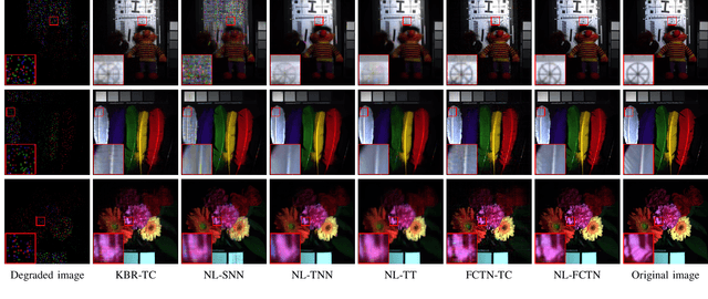 Figure 3 for Nonlocal Patch-Based Fully-Connected Tensor Network Decomposition for Remote Sensing Image Inpainting