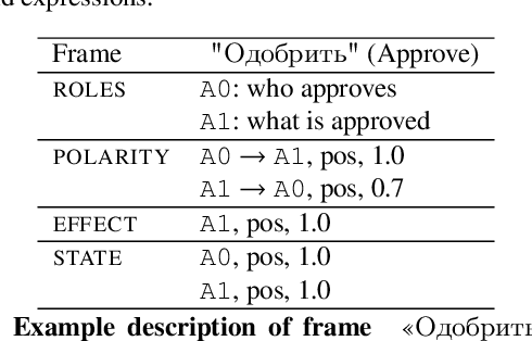 Figure 2 for Attention-Based Neural Networks for Sentiment Attitude Extraction using Distant Supervision