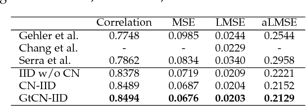 Figure 2 for Color naming guided intrinsic image decomposition