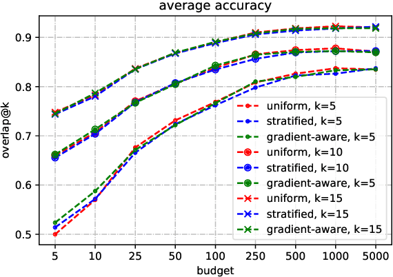 Figure 3 for Detecting and Understanding Generalization Barriers for Neural Machine Translation
