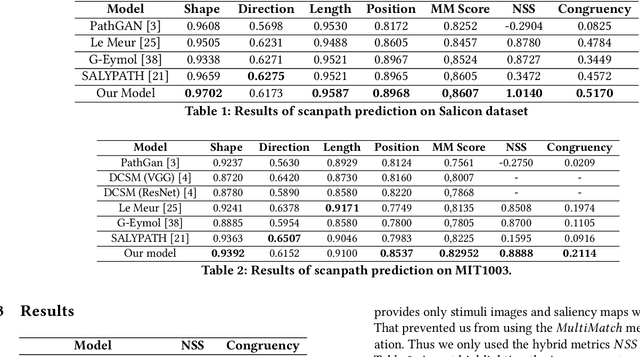 Figure 2 for A domain adaptive deep learning solution for scanpath prediction of paintings
