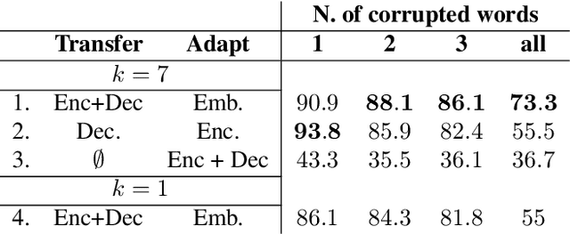 Figure 3 for The Fast and the Flexible: training neural networks to learn to follow instructions from small data