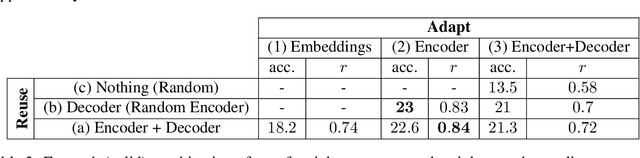 Figure 4 for The Fast and the Flexible: training neural networks to learn to follow instructions from small data