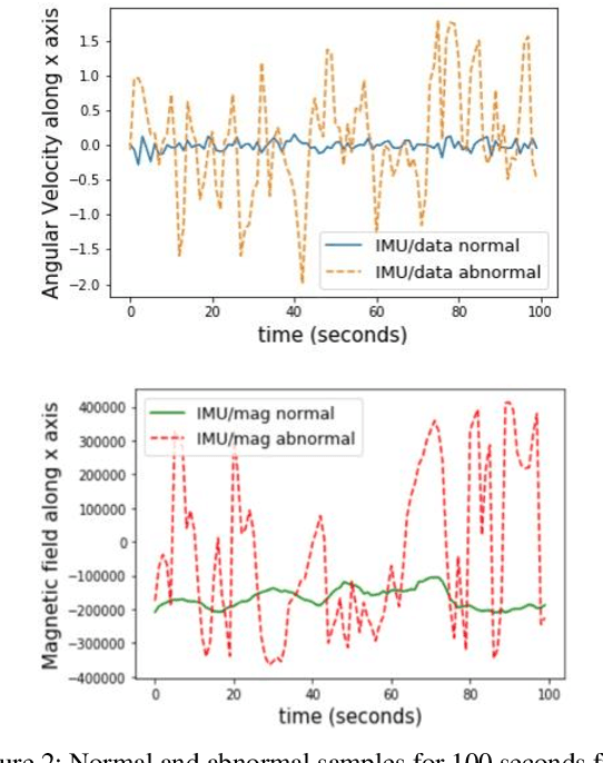 Figure 3 for Anomaly Detection in Unsupervised Surveillance Setting Using Ensemble of Multimodal Data with Adversarial Defense