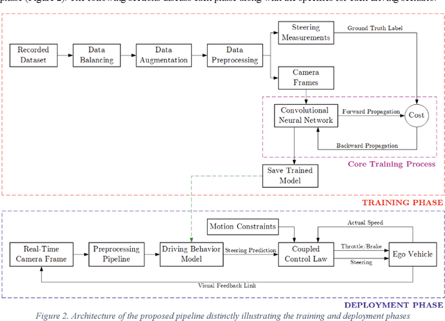 Figure 3 for Robust Behavioral Cloning for Autonomous Vehicles using End-to-End Imitation Learning