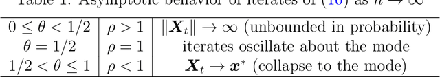 Figure 2 for Implicit Langevin Algorithms for Sampling From Log-concave Densities