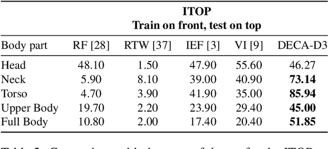 Figure 3 for DECA: Deep viewpoint-Equivariant human pose estimation using Capsule Autoencoders