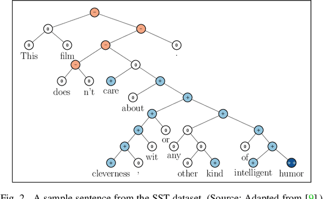 Figure 2 for Fine-grained Sentiment Classification using BERT