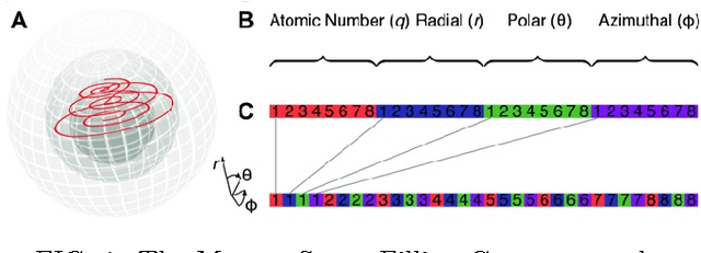 Figure 1 for Space-Filling Curves as a Novel Crystal Structure Representation for Machine Learning Models