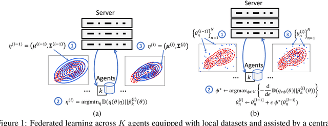 Figure 1 for Federated Generalized Bayesian Learning via Distributed Stein Variational Gradient Descent