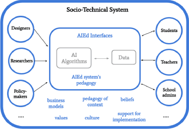 Figure 2 for Equity and Artificial Intelligence in Education: Will "AIEd" Amplify or Alleviate Inequities in Education?