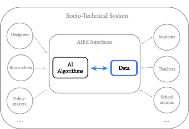 Figure 3 for Equity and Artificial Intelligence in Education: Will "AIEd" Amplify or Alleviate Inequities in Education?