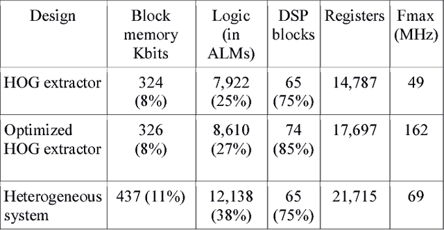 Figure 2 for A High-Performance HOG Extractor on FPGA
