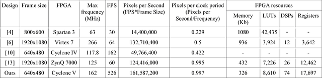 Figure 4 for A High-Performance HOG Extractor on FPGA