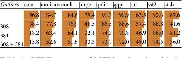 Figure 1 for Outliers Dimensions that Disrupt Transformers Are Driven by Frequency