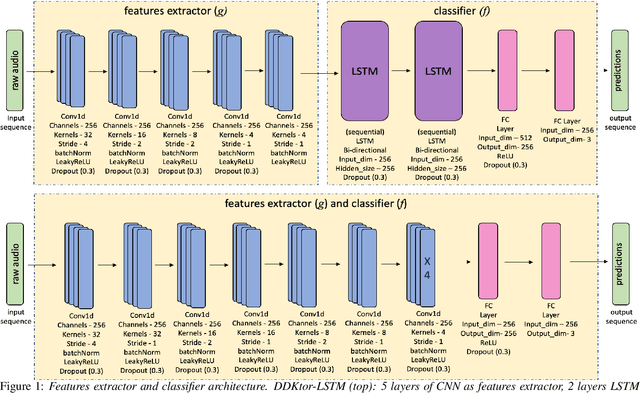 Figure 1 for DDKtor: Automatic Diadochokinetic Speech Analysis