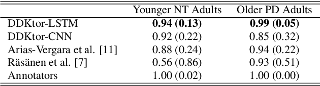 Figure 2 for DDKtor: Automatic Diadochokinetic Speech Analysis