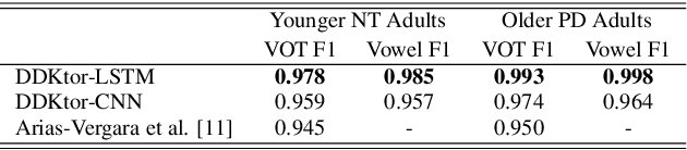 Figure 3 for DDKtor: Automatic Diadochokinetic Speech Analysis