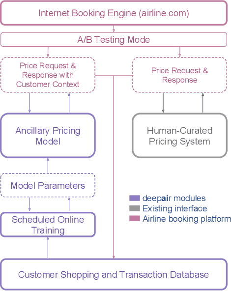 Figure 3 for Dynamic Pricing for Airline Ancillaries with Customer Context